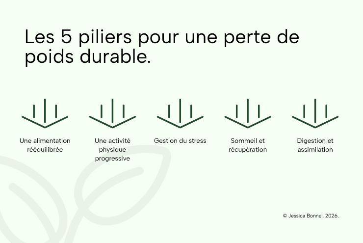 Infographie sur les 5 piliers pour une perte de poids durable - Jessica Bonnel